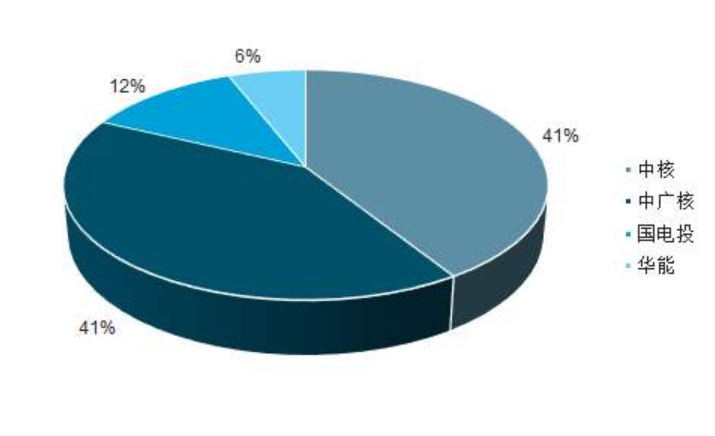 2021-2026年中國電力行業(yè)研究及趨勢分析報告核能未來投資占比